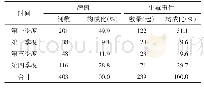 表2 2015—2018年上海市浦东新区CO中毒病例季度分布