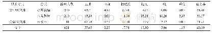 表1 不同供水方式地氟病区儿童氟斑牙检出率（%）