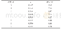 表1 臭氧样品稳定性结果（n=3，μg/ml)