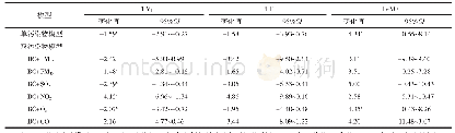表3 单污染物和双污染物模型中大气BC暴露对肺功能指标及Fe NO变化的影响（%）