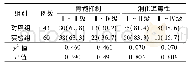 表3 对照组和实验组患者毒副反应比较[例(%)]