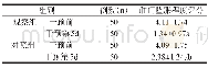 《表1 两组干预前后肛门坠胀程度比较 (分, ±s)》