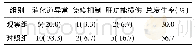 《表3 两组患者严重毒副反应发生率比较[n (%) , n=30]》