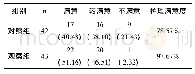 《表2 2组患者护理满意度对比 (n, %)》