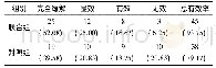 《表1 两组患者临床疗效比较[n=48, 例 (%) ]》