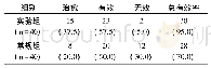 《表1 对比2组患者临床疗效[n (%) ]》