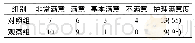 《表2 对比两组体检者的护理满意度[n=20, n (%) ]》