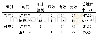 《表3 两组患者治疗后皮疹缓解率情况比较 (例)》