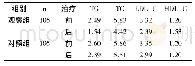 《表2 两组治疗前后脂代谢指标比较 (±s) mmol/L》