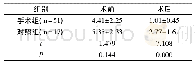 《表2 术前及术后疼痛程度的比较[n (%) ]》