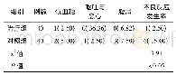 《表2 两组患者治疗后不良反应发生率的比较 (例，%)》