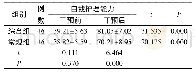 《表2 两组自我护理能力的对比情况 (±s)》