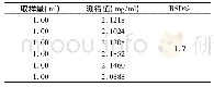 《表6 样品重复性试验结果(葛根素)》