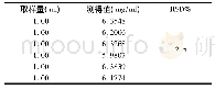 表7 样品重复性试验结果(黄芩苷)