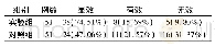 表2 两组患者治疗效果对比