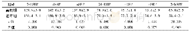 《表1 比较两组患者的动态血压值[(,mm Hg),n=72/88]》