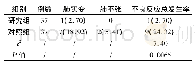 表2 治疗后两组患儿不良反应情况的对比(n,%)