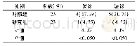 《表2 两组妊娠期间筛查误诊和漏诊率比较[n(%)]》