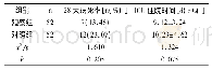 《表3 两组28天病死率、ICU住院时间对比》