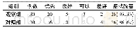 表2 比较两组患者症状的改善情况