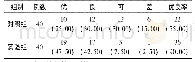 表1 两组患者优良率对比[n(%)]