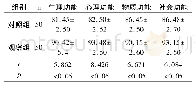 《表2 患者的生活质量比较》