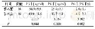 表2 早期胃癌患者手术前后血清PGⅠ、PGⅡ以及PGⅠ/PGⅡ值对比