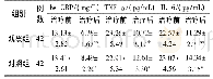 表1 治疗前与治疗后血清hs-CRP、TNF-α、IL-6水平比较