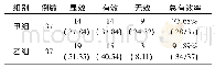 表1 两组患者治疗后总有效率情况比较[n(%)]