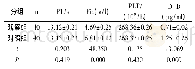 表2 比较两组患者手术后凝血指标情况