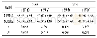 表1 两组患儿干预前后SAS、SDS评分比较(分)