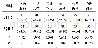 表2 比较对照组及观察组治疗依从性[n(%)]