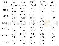 表4 左归饮总多糖对D-半乳糖致衰小鼠脑组织中CAT、SOD、GSH-Px、T-AOC的活力及MDA水平的影响