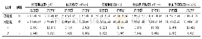 表1 不同组别患者血液流变学指标对比(±s)