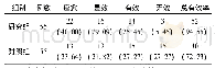 表1 两组患者临床疗效对比[例(%)]