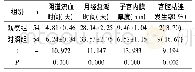 表2 两组子宫内膜恢复情况比较[n(%),(±s)]