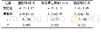 表1 两组临床指标对比(±s,n=45)