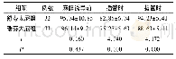 《表3 两组患者不同阶段MAP变化情况[(±s),mm Hg]》