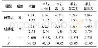 表1 两组患者视觉模拟疼痛评分对比(分)