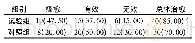 表2 两组患者治疗效果对比[(±s),n=40，例(%)]