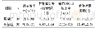 表2 两组术后部分观察指标比较