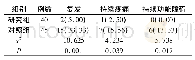 表4 治疗后复发情况分组对比[n(%)]