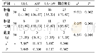 表2 三组CEA、AFP、CA-199阳性率比较[n(%)]