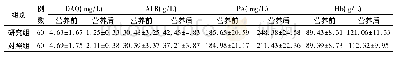 表1 两组肠外营养前后营养相关指标及DAO水平比较(±s)