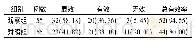 表1 两组患者的临床总有效率比较[例(%)]