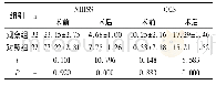 表1 两组治疗前后NIHSS、GCS评分比较(±s，分)