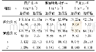 表2 两组治疗前后炎症因子指标变化比较(±s)