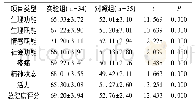 表3 两组生活质量评分结果比较[(±s)，分]