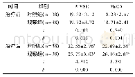 表1 两组患者认知功能情况对比(±s，分)