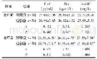 表3 两组患者IL-6、Hcy以及hs-CRP水平对比(±s)